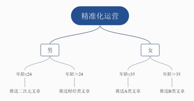 组合模式-实例场景-精准化运营