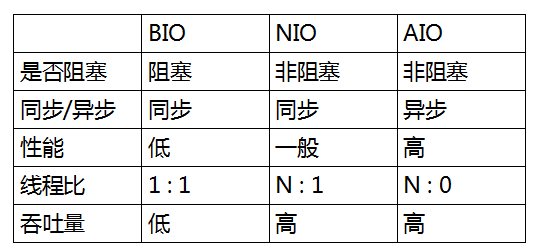 BIO NIO AIO 对比