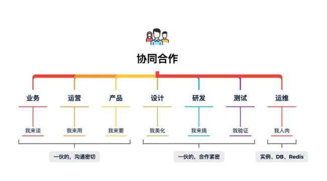 图 18-1 互联网工种协同合作