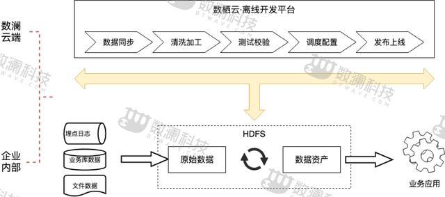 最最最全数据仓库建设指南，速速收藏