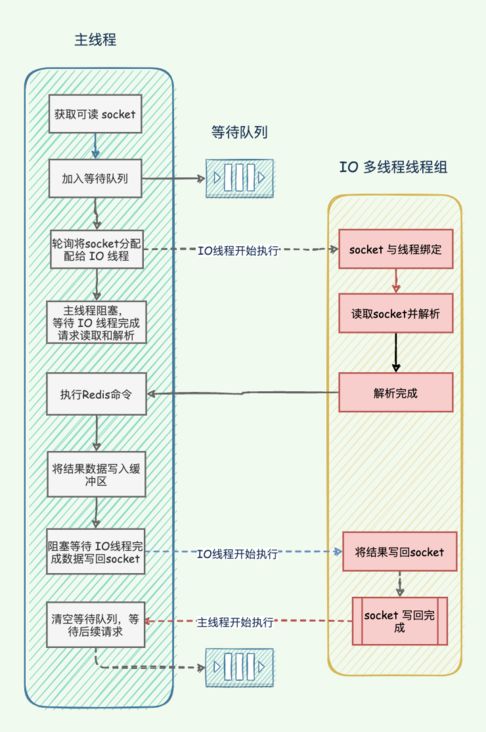 Redis多线程与IO线程