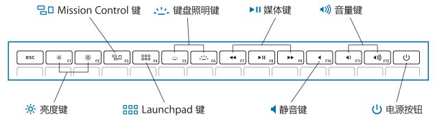 顶行特殊按键