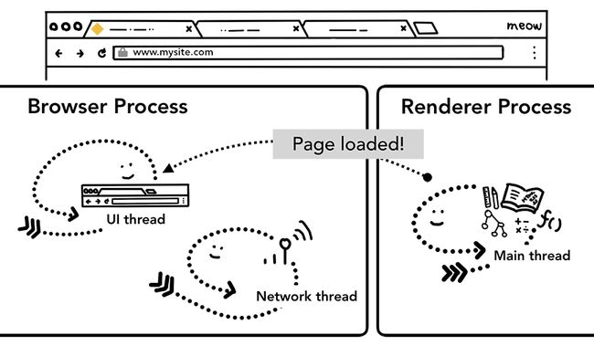 页面完成加载 深入了解现代网络浏览器(第 2 部分)_第8张图片