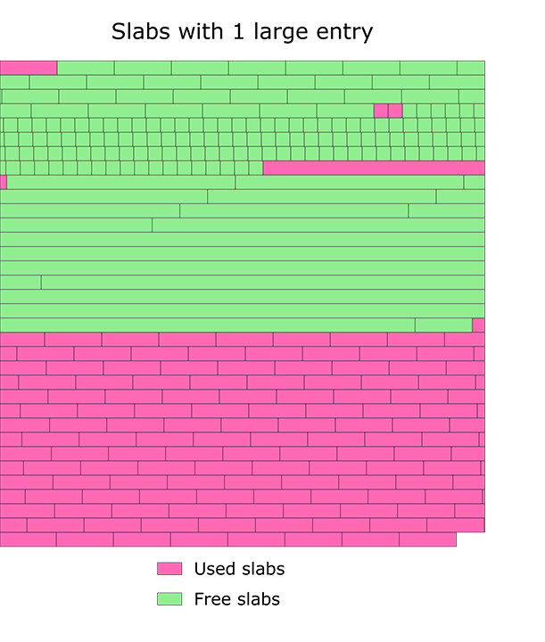 Slabs in a zone with the big entry inserted