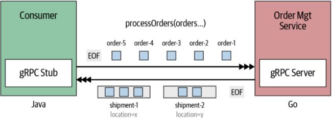 Bidirectional-Streaming RPC