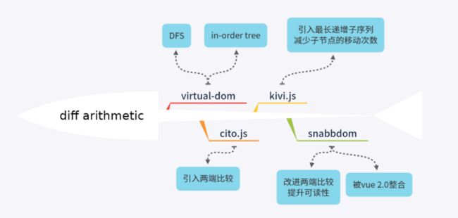 Virtual DOM 的历史