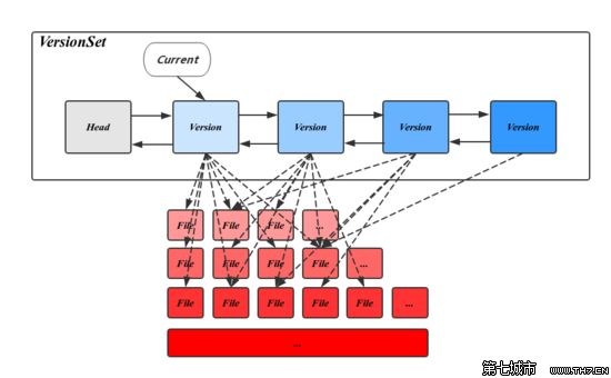 VersionSet示意图