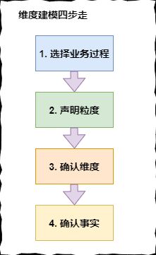 维度建模四步走