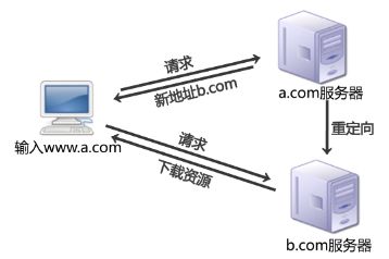 避免重定向