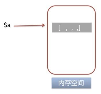 定义一个变量 $a = range(0, 10000)