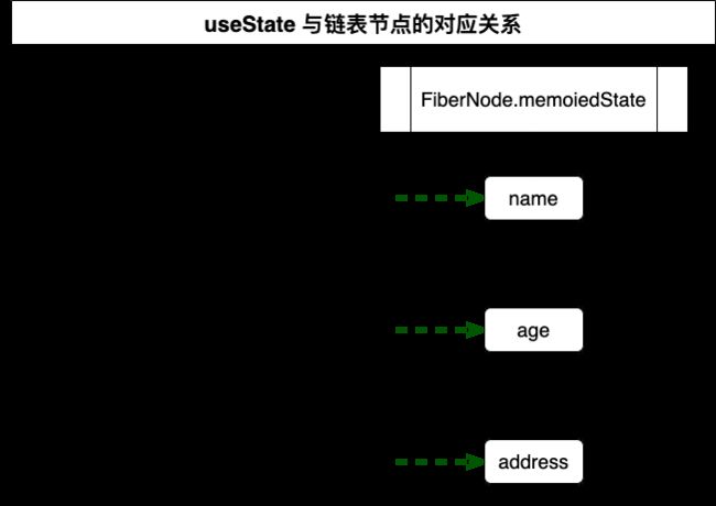 useState 与链表节点的对应关系.drawio.png