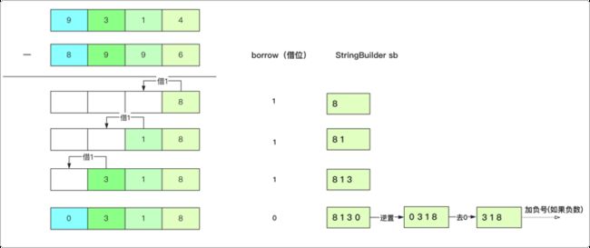 一个减法大概流程