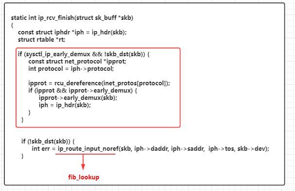 图 early demux