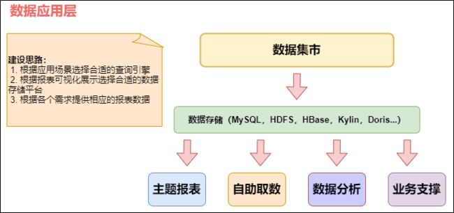 数据应用层