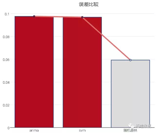 【大数据部落】基于ARIMA、SVM、随机森林销售的时间序列预测