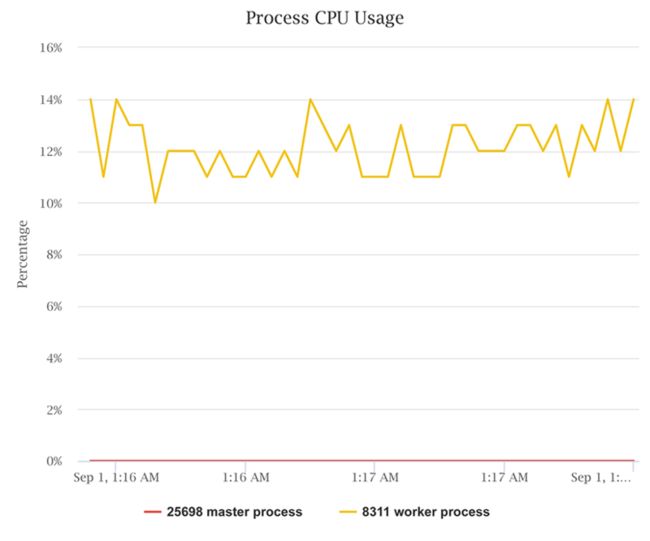 采样时的 CPU 使用量曲线