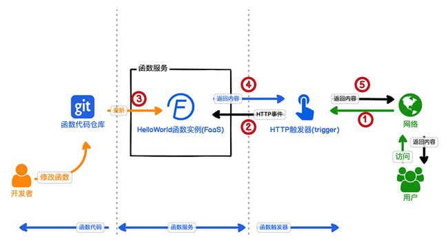 通过一个案例，理解FaaS的运行逻辑