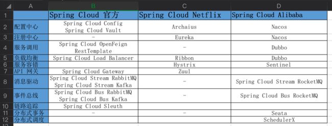 Spring Cloud 技术栈整理