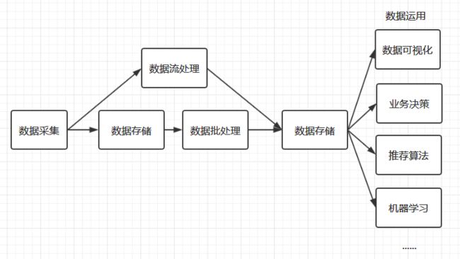 大数据处理简化流程