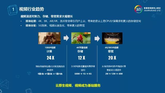 下一代视频编码技术的云视频应用探索