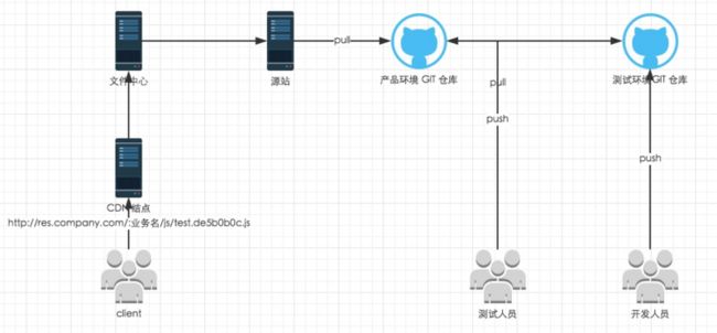 静态资源发布流程图