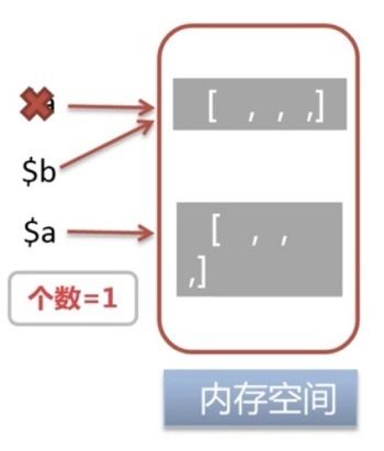 对变量 $a 进行写操作