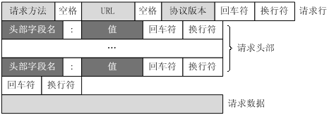 请求报文的一般格式