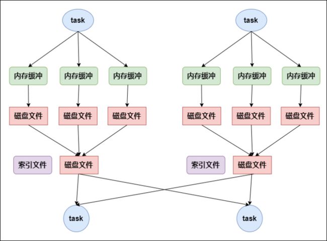 bypass运行机制的SortShuffleManager工作原理