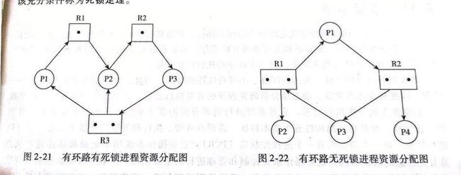 进程-资源分配图