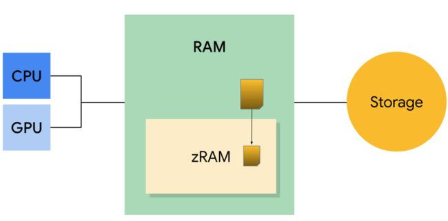 脏页被移至 zRAM 并进行压