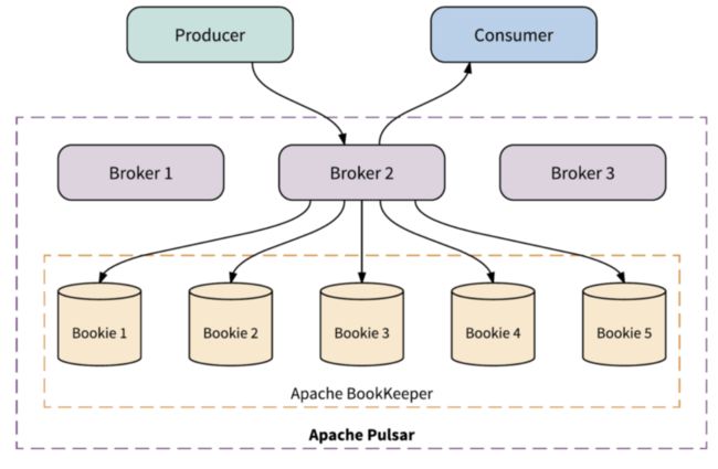 Apache Pulsar 系统架构