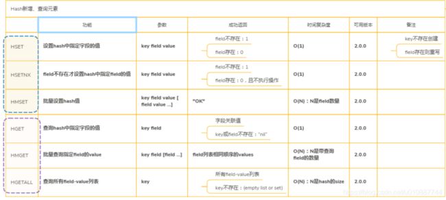 Redis-Hash新增、查询元素