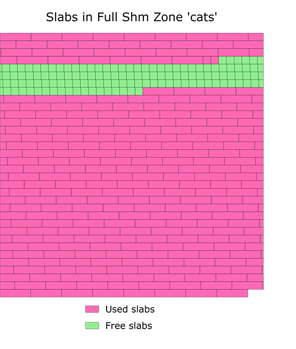 Slab layout in the full shm zone 'cats'