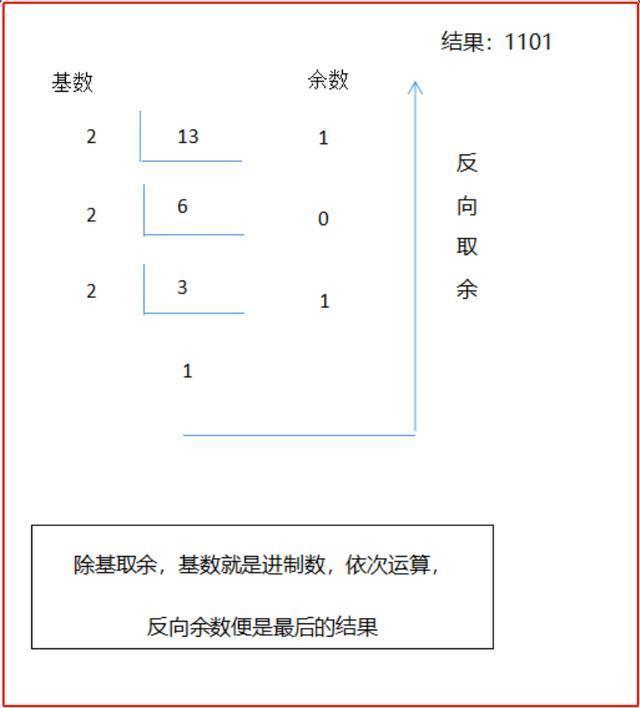 图1，十进制转二进制