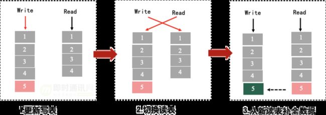 微信团队分享：微信直播聊天室单房间1500万在线的消息架构演进之路_7.png