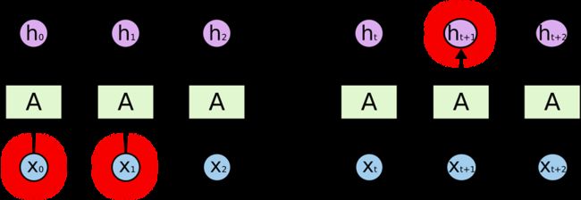 RNN-longtermdependencies