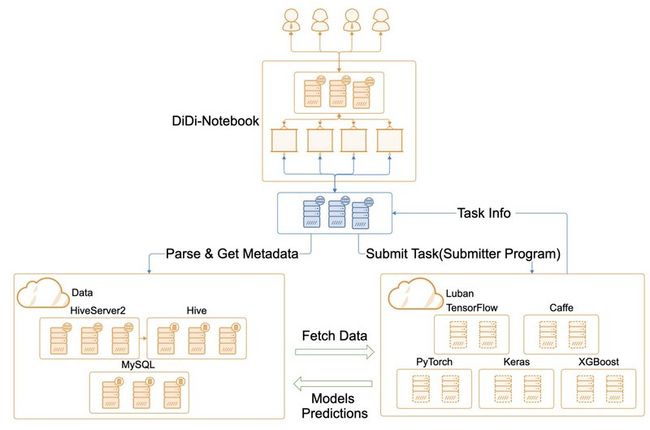 SQLFlow 和滴滴数据的整合逻辑