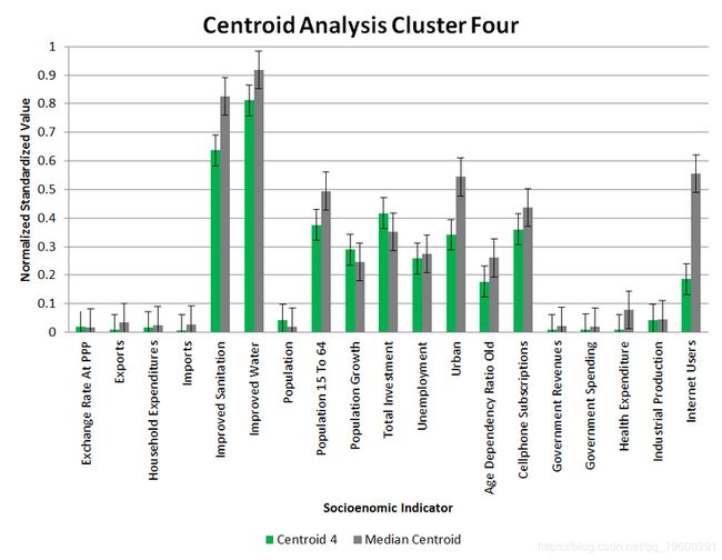 聚类质心分析4