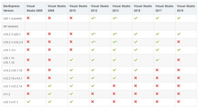 New！Devexpress最新版开发.NET环境配置Visual Studo和SQL Server对应版本