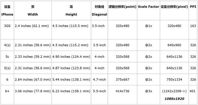 iphone各代的逻辑分辨率和物理分辨率