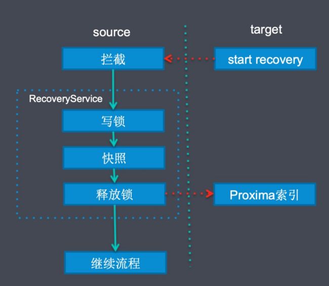 Failover 流程