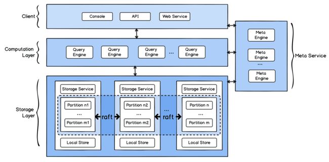 nebula-graph-architecture