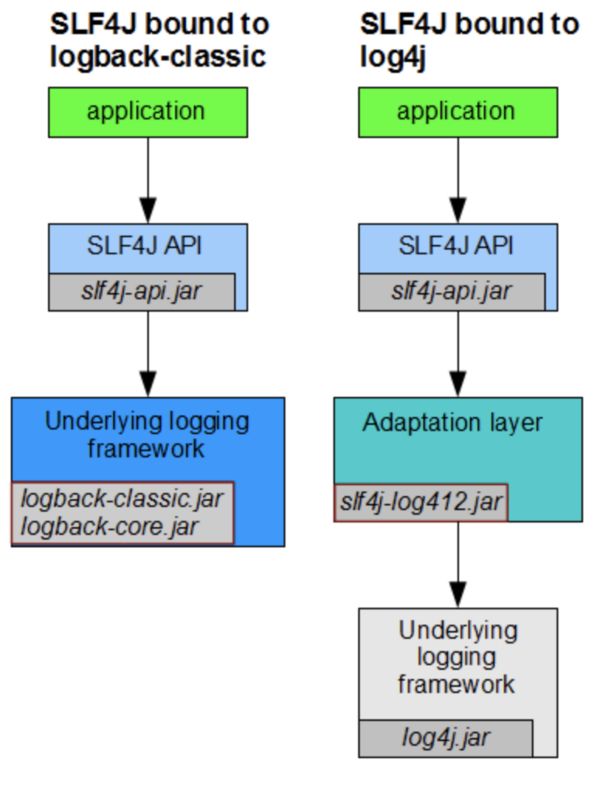 Slf4j