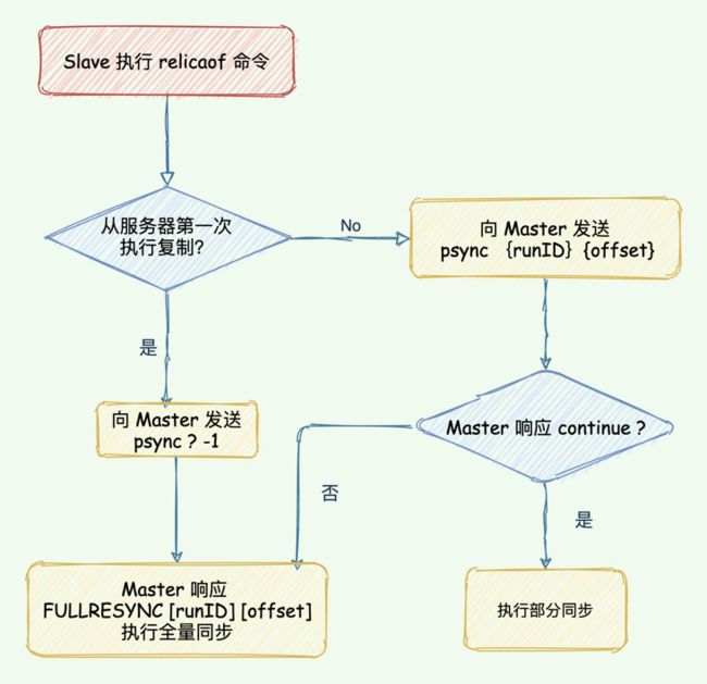 增量与全量复制判断