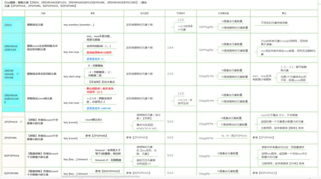 Redis-ZSe删除