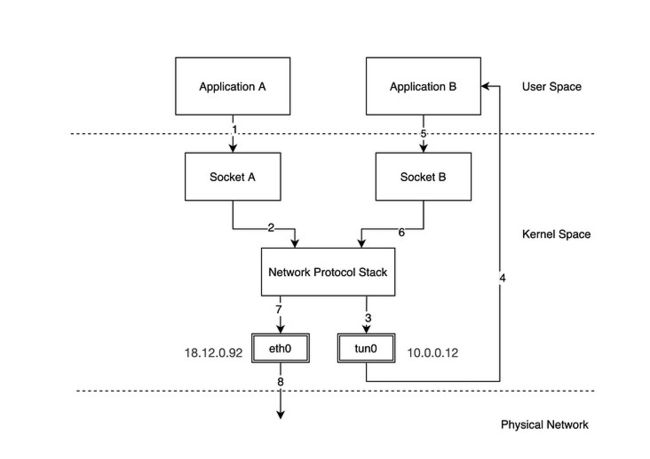 network-device-tun-tap.jpg