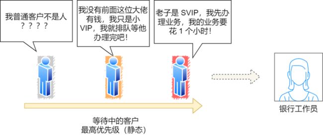 最高优先级（静态）