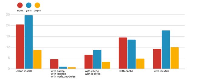 安装速度比较 Vite + React + TypeScript 构建标准化react应用_第3张图片