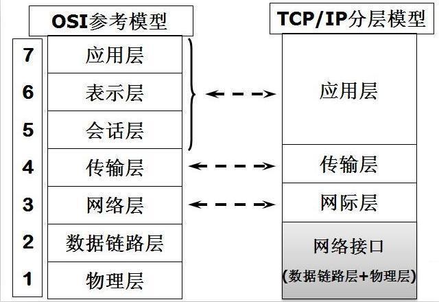 「网络分层模型图