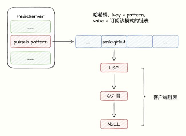 基于模式实现的发布订阅原理